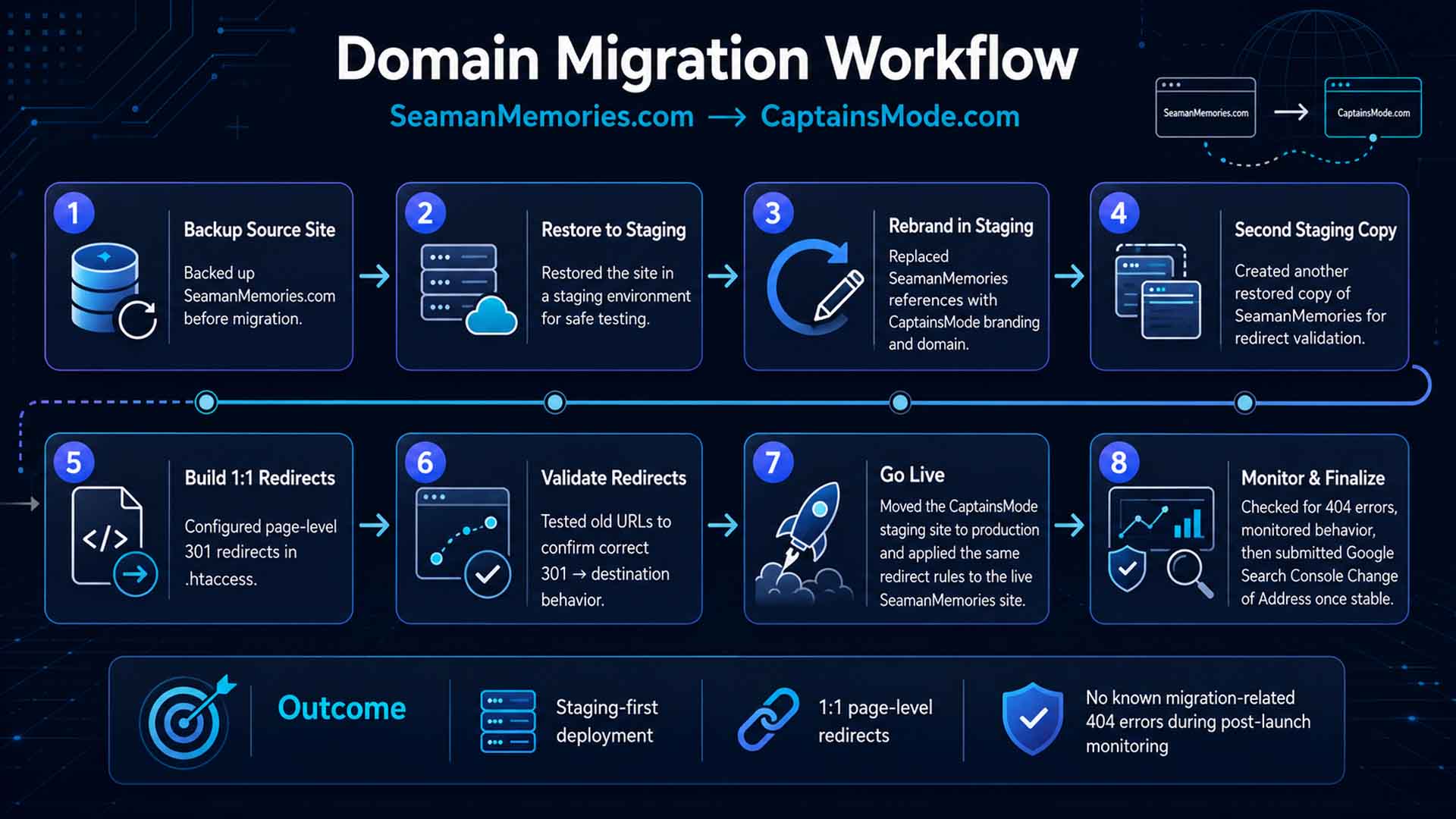 Domain migration workflow showing staged validation and one-to-one redirect planning for CaptainsMode.com